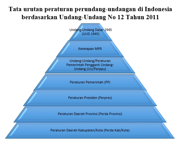 Image result for tata urutan peraturan perundang undangan