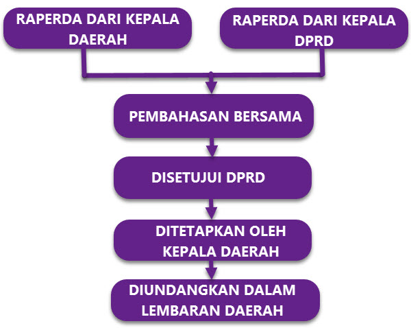 Image result for proses penyusunan perda provinsi